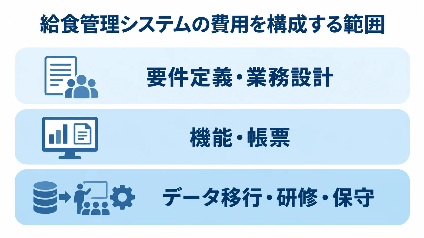 給食管理システムの費用内訳 給食管理システムの費用に関わる要件定義・業務設計、機能・帳票、データ移行・研修・保守を3層で示した図。