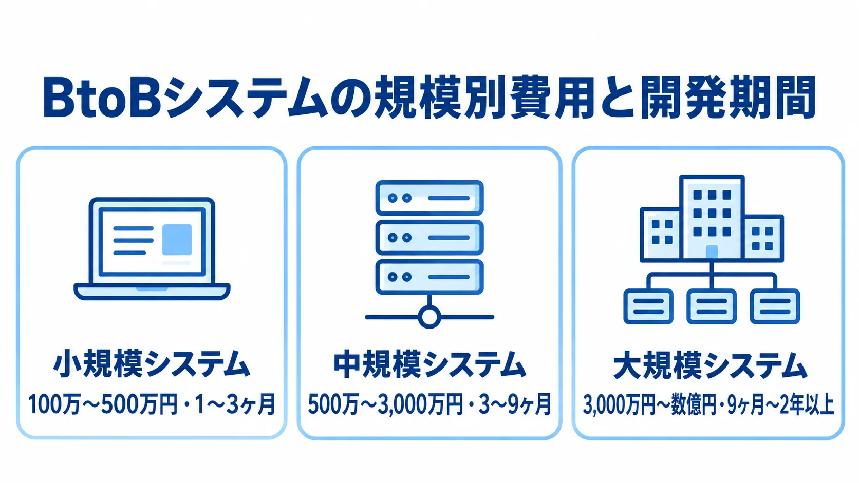 システム規模ごとの開発費用と期間 小規模・中規模・大規模システムの費用目安と開発期間を並べた図。