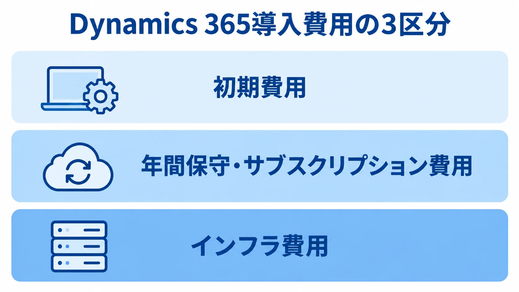 Dynamics 365導入費用の3区分を示した図解 Dynamics 365導入費用を、初期費用、年間保守・サブスクリプション費用、インフラ費用の3層に分けた図。