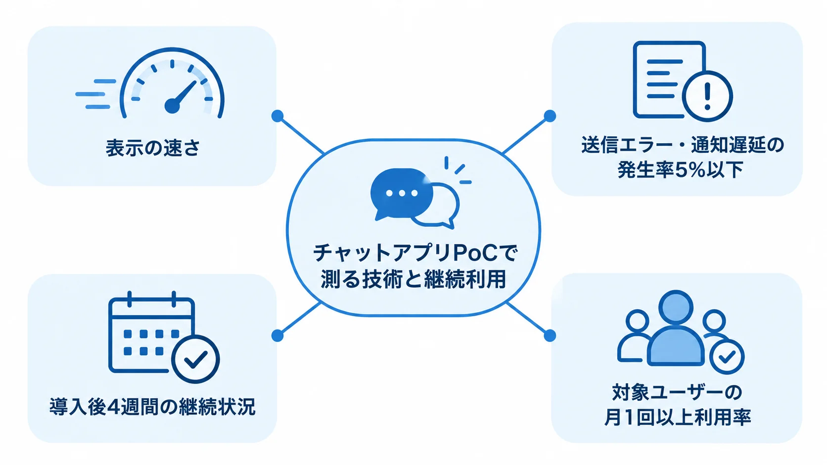 チャットアプリPoCの検証仮説を示す図 チャットアプリPoCの中心から、表示速度、配信エラー、4週間後の継続状況、月1回以上の利用率へつながる検証項目を示す図です。