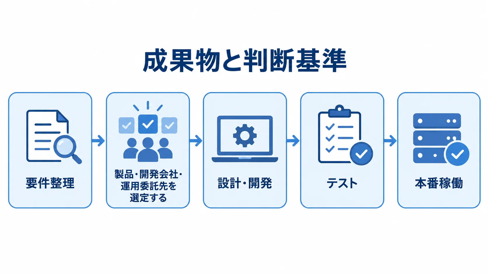 成果物と判断基準を確認する導入工程 要件整理、選定、設計・開発、テスト、本番稼働へ進む工程図