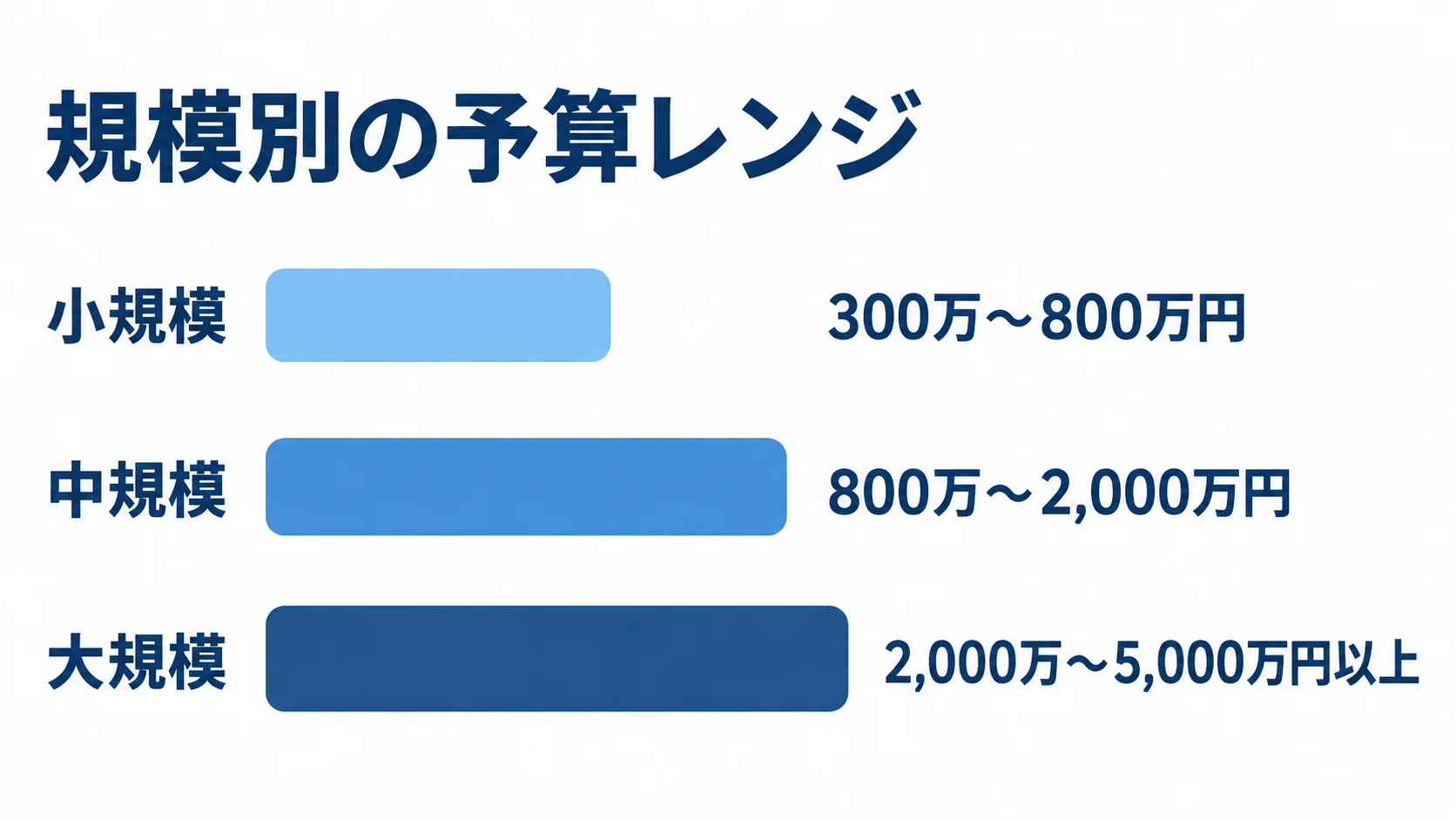 業務Webシステムの規模別推定予算レンジ 小規模、中規模、大規模の業務Webシステムについて推定予算レンジを並べた横棒図