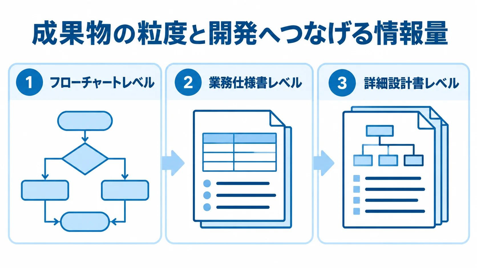 成果物の粒度別に段階を並べた図解 フローチャートレベル、業務仕様書レベル、詳細設計書レベルの成果物を並べた図。