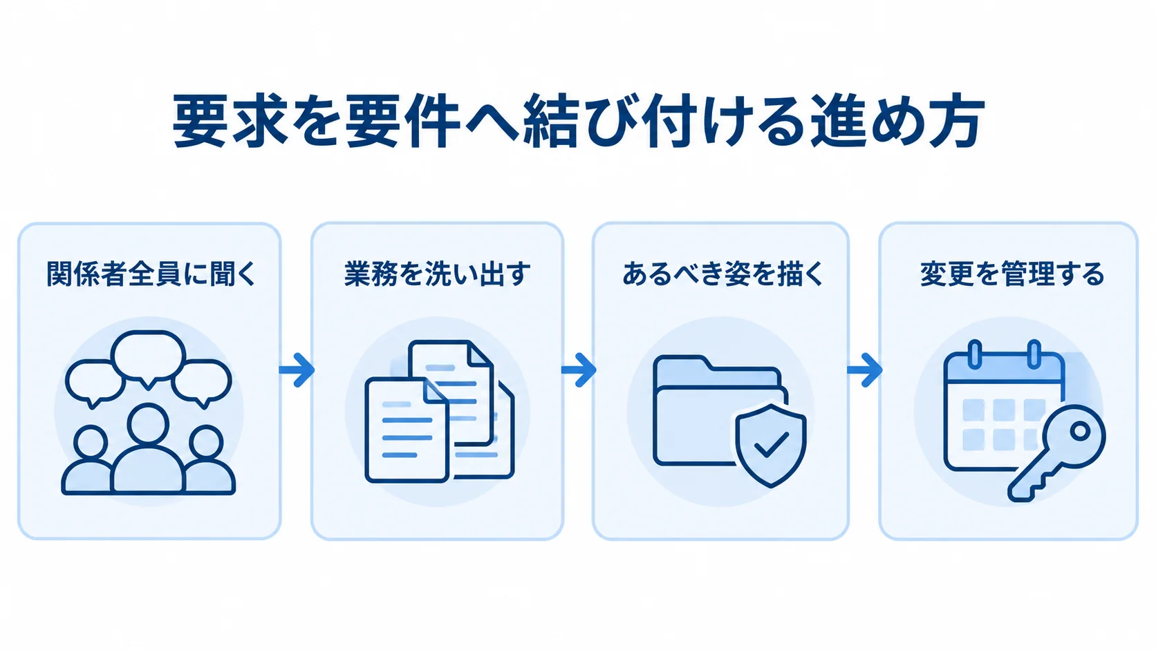 要求漏れと仕様確定後の追加要望を防ぐ要件整理の流れ 関係者への聞き取りから業務整理、あるべき姿の設定、変更管理へ進む図解。