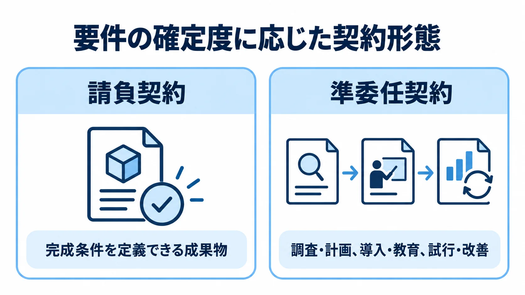 左右2列で請負契約と準委任契約を示し、完成条件を定義できる成果物と、調査・計画や試行・改善を対比した図解。