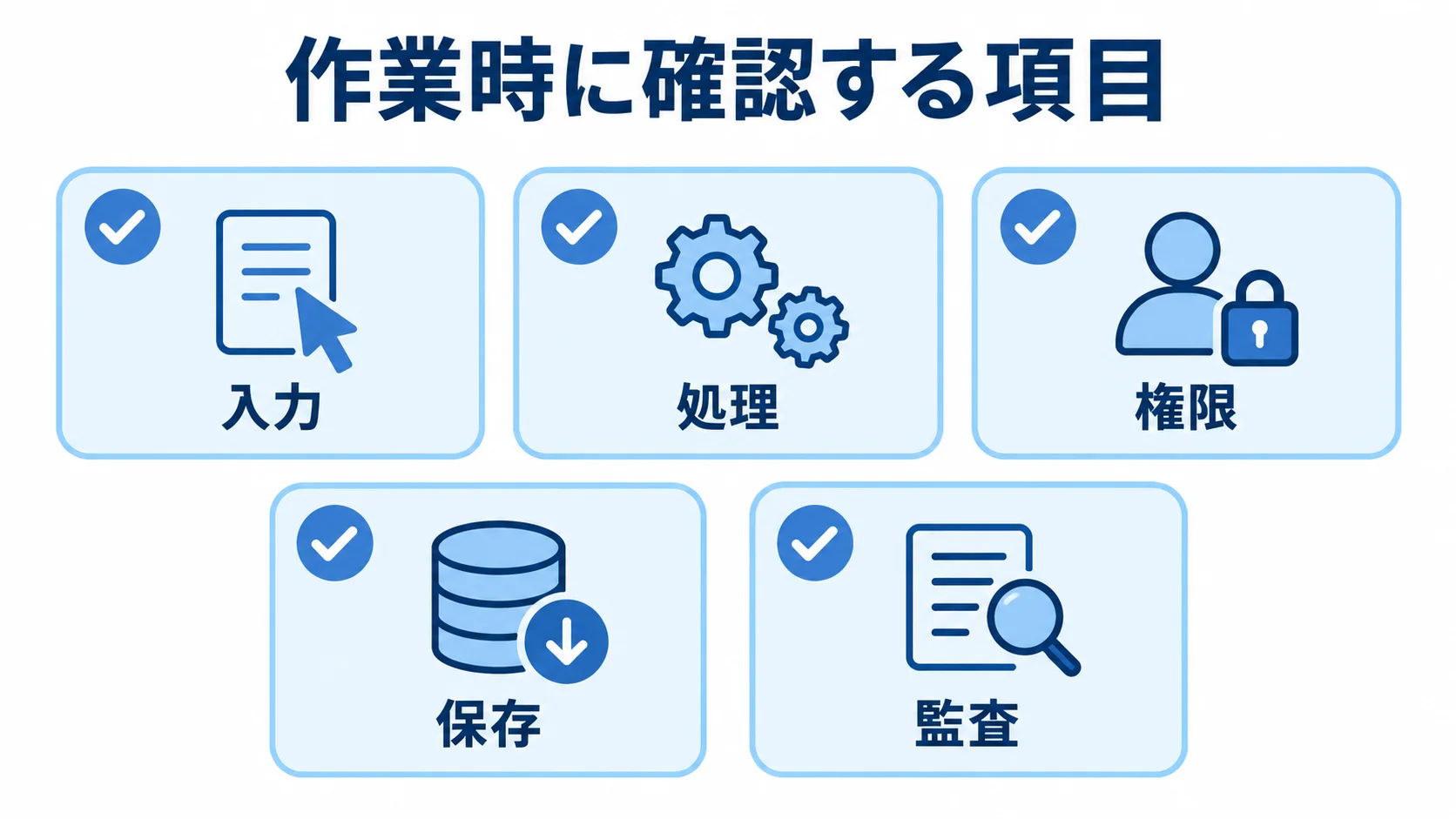 実装作業時の確認項目 入力、処理、権限、保存、監査の5項目をカードで示すチェックリスト