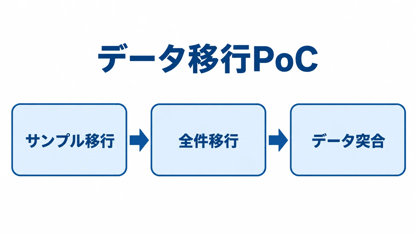 データ移行PoCをサンプル移行、全件移行、データ突合の順に進める流れ図。