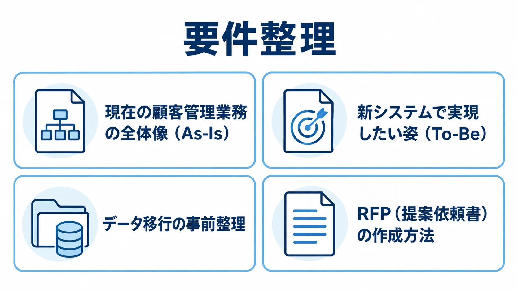 As-Is、To-Be、データ移行、RFP作成を並べた4枚のパネル図