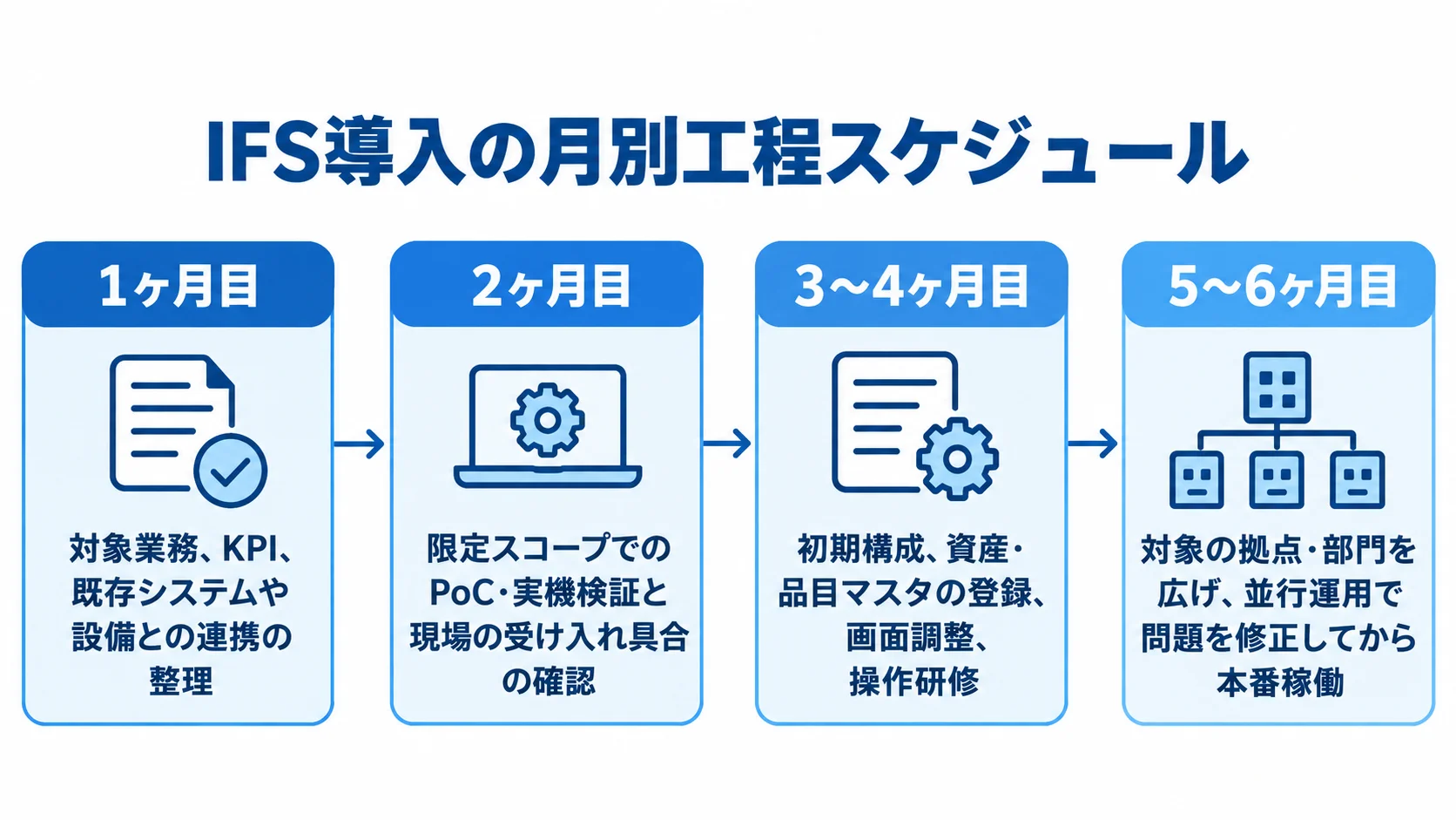 IFS導入の月別作業と本番稼働までの流れ 1ヶ月目から5〜6ヶ月目までのIFS導入工程を、作業内容とともに横一列に示した時系列図。