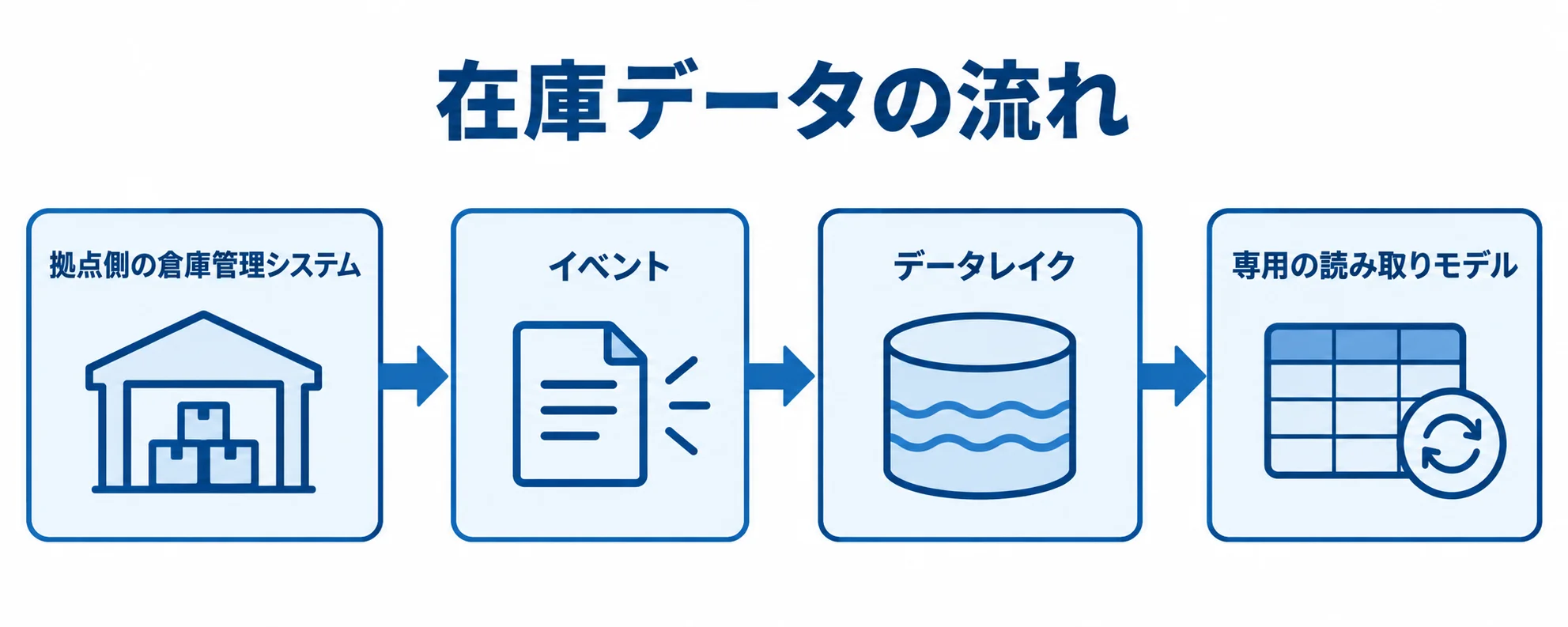 拠点の在庫データを集約する流れ 拠点側の倉庫管理システムからイベントが発行され、データレイクを経て専用の読み取りモデルが更新される流れ図。