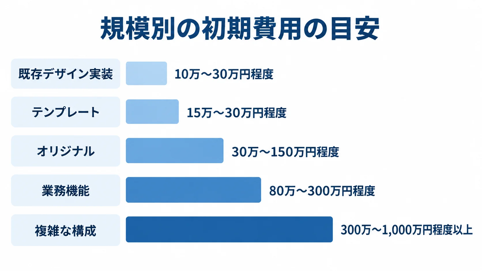 規模別の初期費用の目安 テンプレートから複雑な構成まで、5つのWordPress開発例と初期費用目安を横棒で並べた図