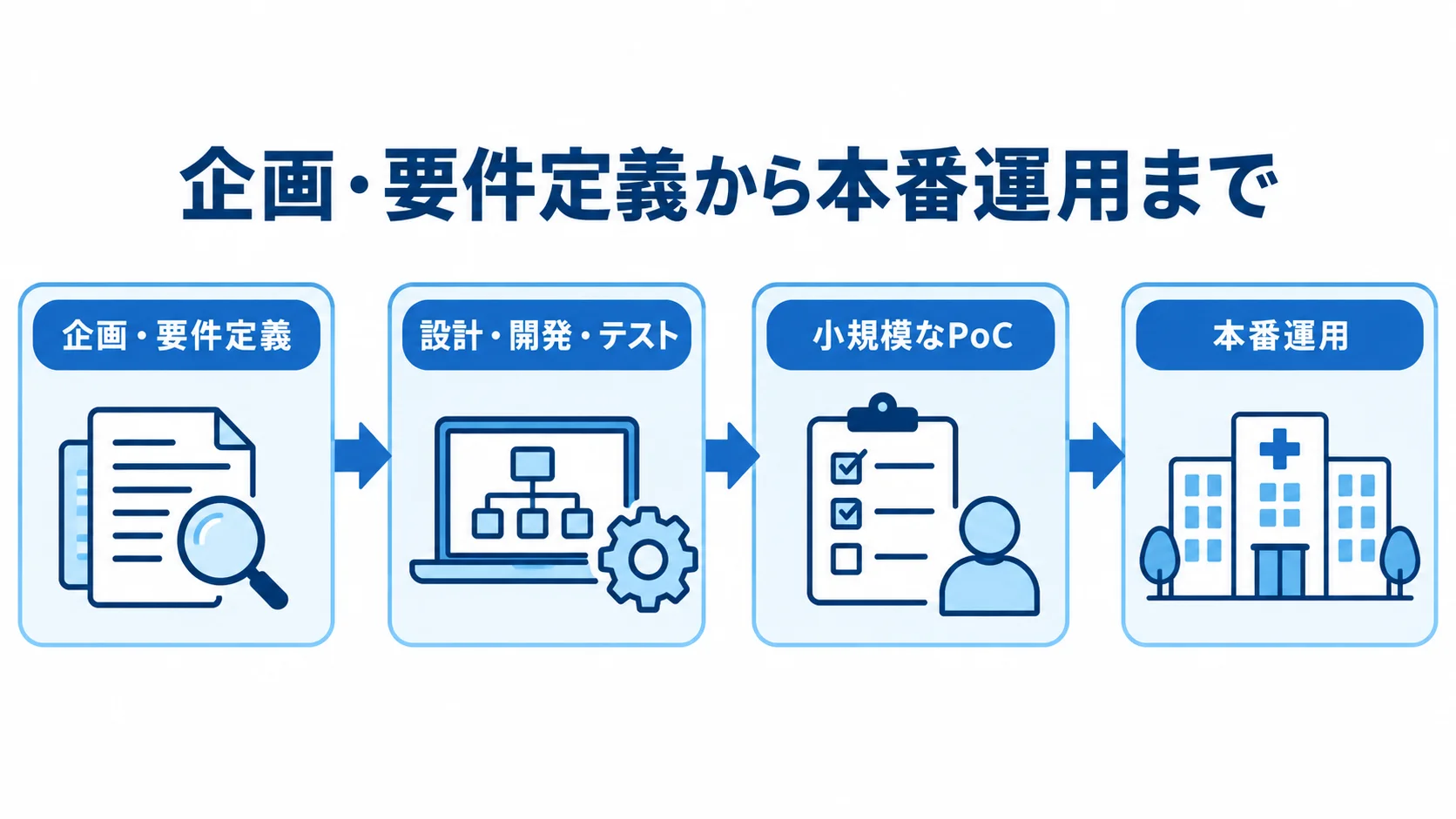 企画から本番運用までの開発工程 遠隔医療システムの開発を、企画・要件定義、設計・開発・テスト、小規模なPoC、本番運用の順に示す図解。