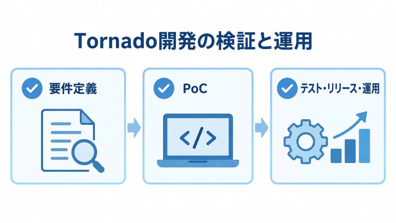 Tornado開発の検証と運用 要件定義、PoC、テスト・リリース・運用の3つの論点を並べたTornado開発図。