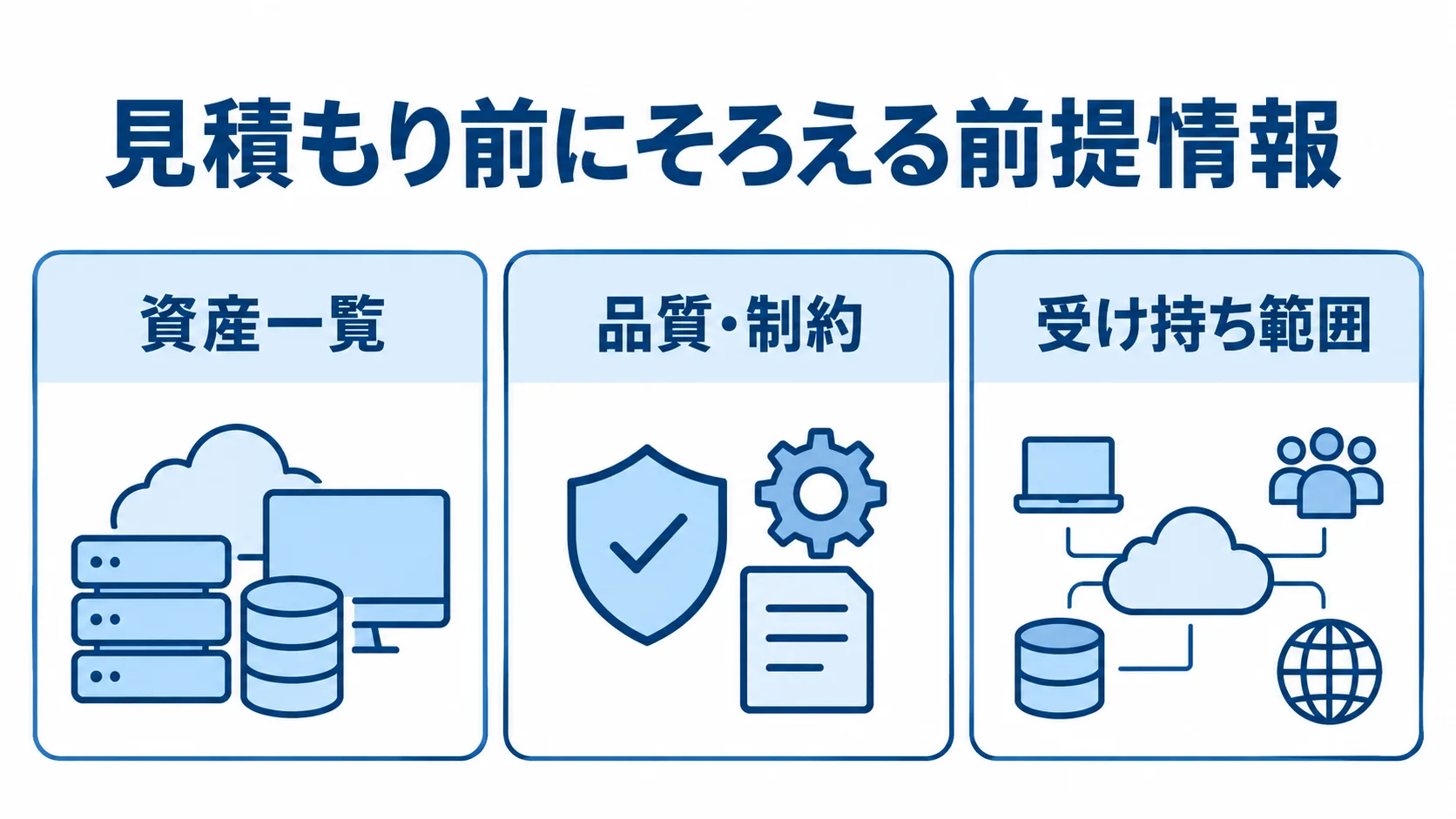 Azureの見積もりでベンダーに渡す前提情報 資産一覧、品質・制約、受け持ち範囲の3項目を示すAzure見積もり前提情報のパネル図
