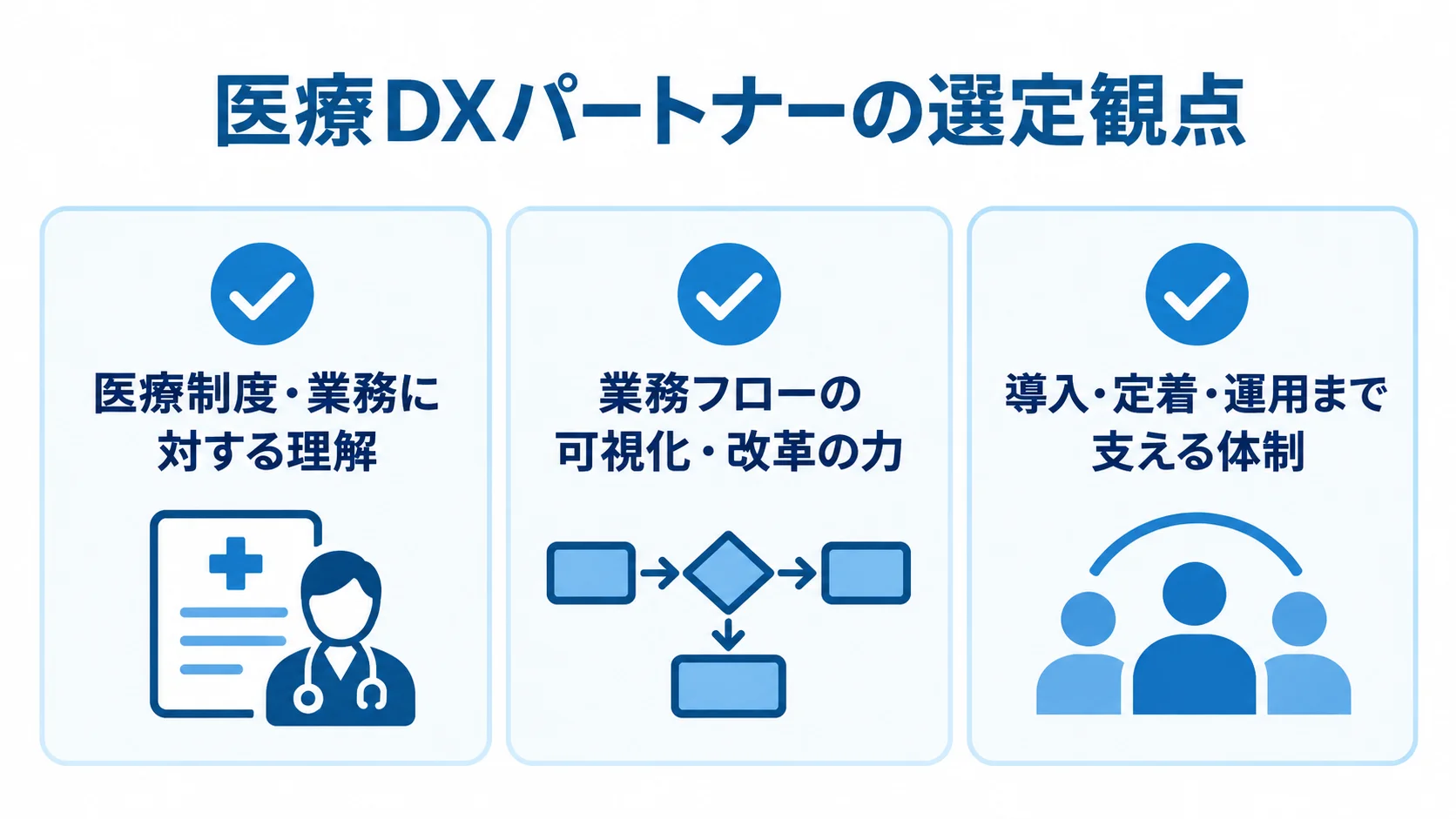 医療DXパートナーを選ぶ3つの観点 医療DXパートナーを選ぶ際の確認観点として、医療制度・業務への理解、業務フローの可視化・改革、導入後の支援体制を示す図解。