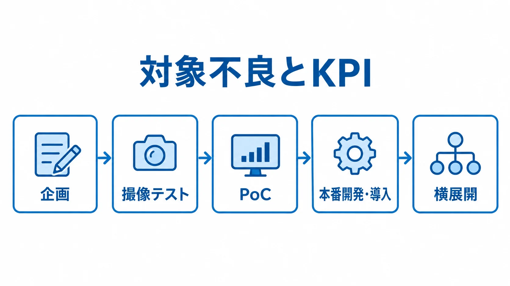 対象不良とKPI 画像検査システムの導入を企画から段階展開まで5段階で示した図解