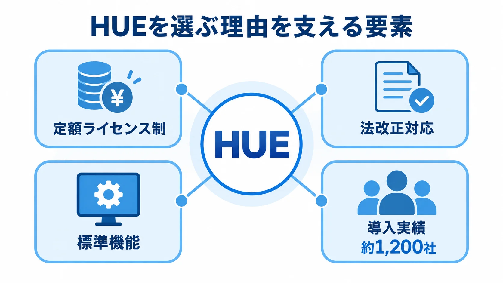HUEを選ぶ理由を支える4要素と導入実績の図解。 HUEを中心に、定額ライセンス制、法改正対応、標準機能、導入実績を示し、導入実績に約1,200社を添えた図。