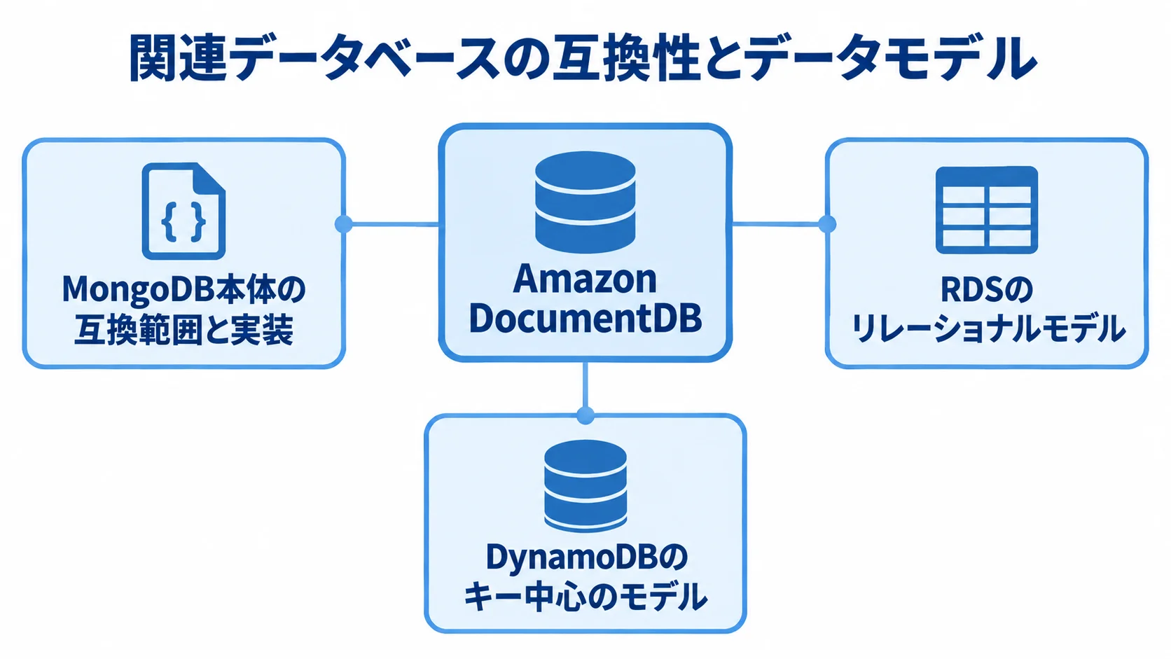 関連データベースの互換性とデータモデルの比較 中央のAmazon DocumentDBと、MongoDB本体、RDS、DynamoDBの特徴を示す3つのカードを結んだ図。