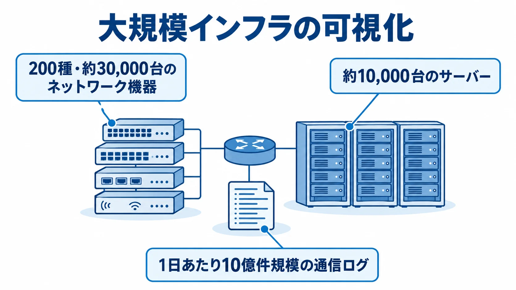 大規模インフラの可視化で扱った機器と通信ログ 大規模インフラの可視化で集計したネットワーク機器、サーバー、通信ログの規模を注釈で示す図。