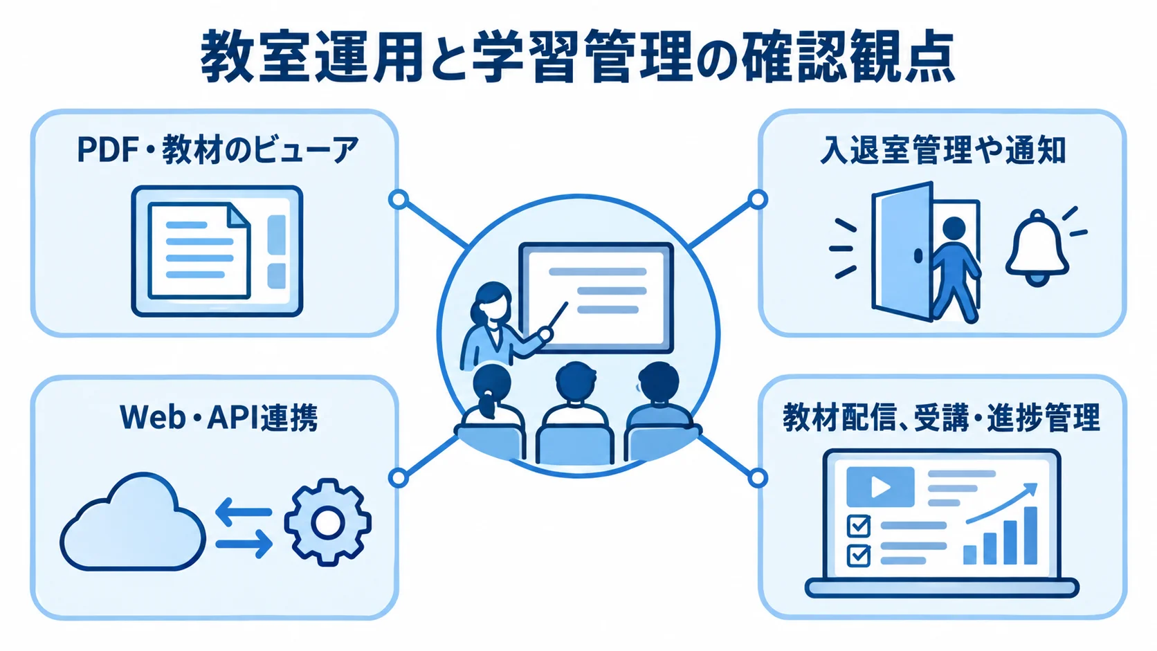 教室向け教育アプリの運用機能を整理した図 教室運用と学習管理を中心に、PDF・教材のビューア、入退室管理や通知、Web・API連携、教材配信と受講・進捗管理を示す図。