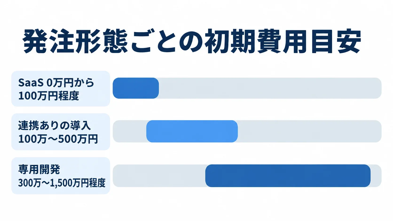 オンボーディングシステムの発注形態別初期費用 SaaS、連携ありの導入、専用開発の初期費用目安を横棒で比較した図解。