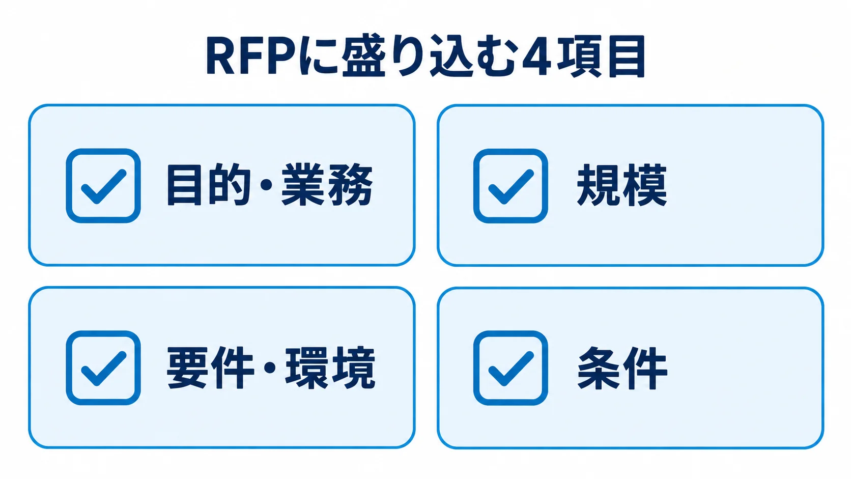 RFPに盛り込む4項目 RFPに盛り込む目的・業務、規模、要件・環境、条件の4項目をカードで示した図。