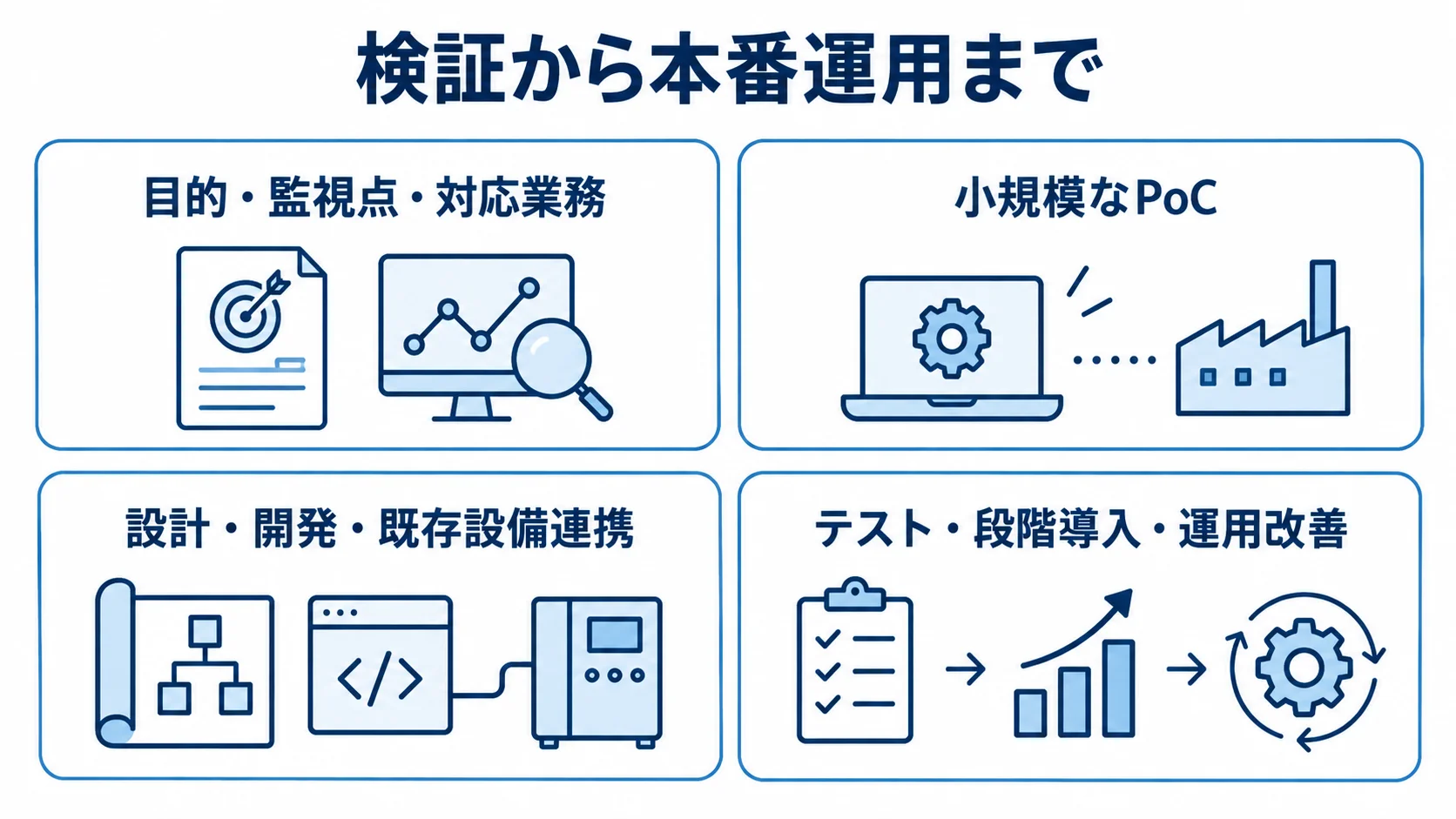 環境監視システム開発の4段階を示すパネル図 目的・監視点の定義からPoC、設計・開発、テスト・段階導入・運用改善へ進む4枚のパネル図。