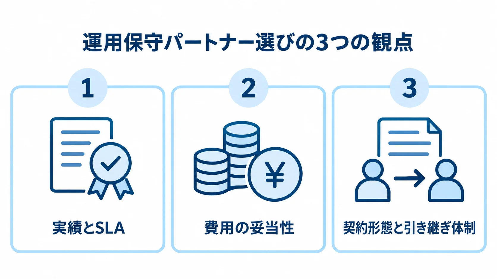 実績とSLA、費用の妥当性、契約形態と引き継ぎ体制の3項目を並べた運用保守パートナーの評価図