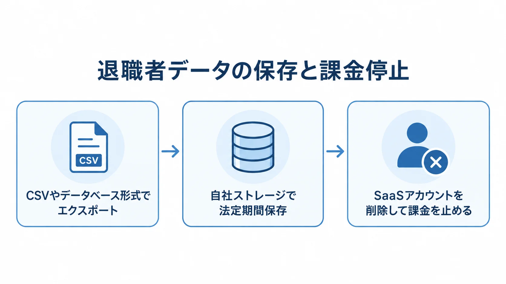 退職者データを保存して課金を止める手順 退職者の勤怠データをエクスポートし、自社ストレージで保存した後にSaaSアカウントを削除する流れ。