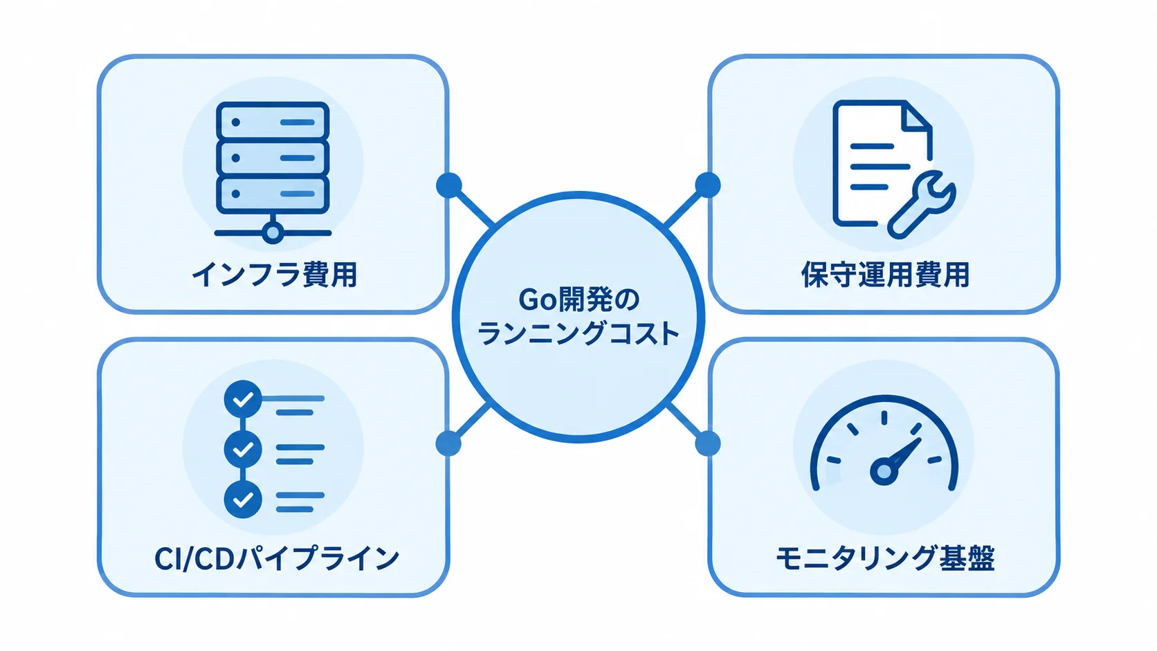 Go開発のランニングコスト最適化に関わるインフラ費用、保守運用費用、CI/CDパイプライン、モニタリング基盤をハブ図で示す。