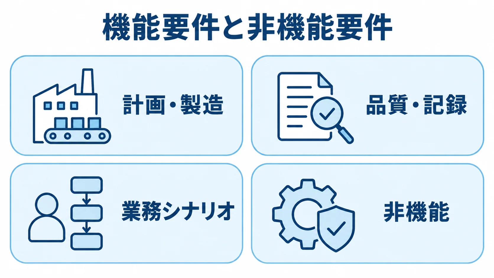 RFPに整理する生産管理システムの4領域 RFP要件を計画・製造、品質・記録、業務シナリオ、非機能の4領域に分けた図。
