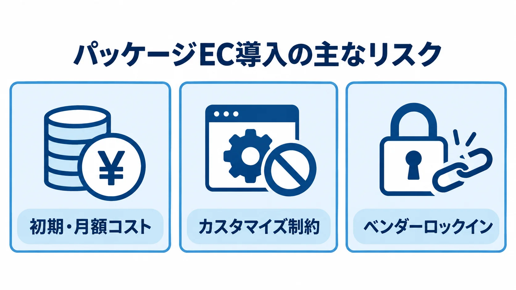 パッケージEC導入で把握すべきリスク パッケージEC導入のリスクとして、初期・月額コスト、カスタマイズ制約、ベンダーロックインを3枚のパネルで示す図。