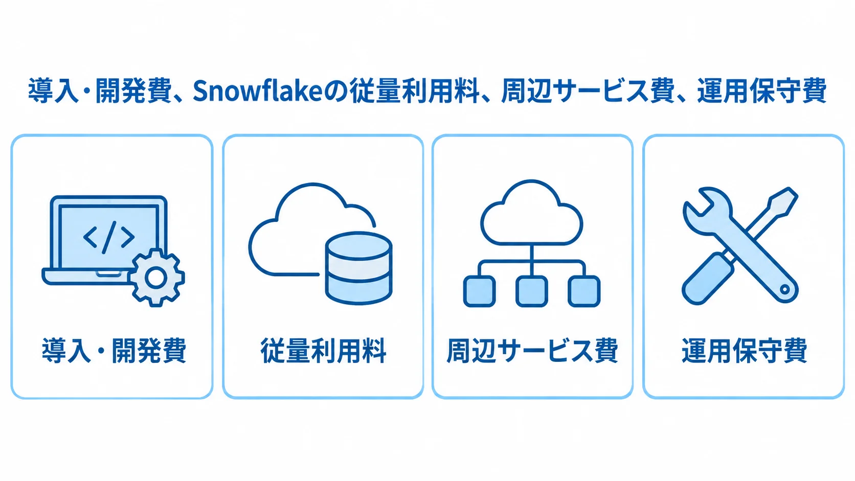 Snowflakeシステム開発の4つの費用項目 Snowflakeの導入・開発費、従量利用料、周辺サービス費、運用保守費を4枚のカードで示す図解。