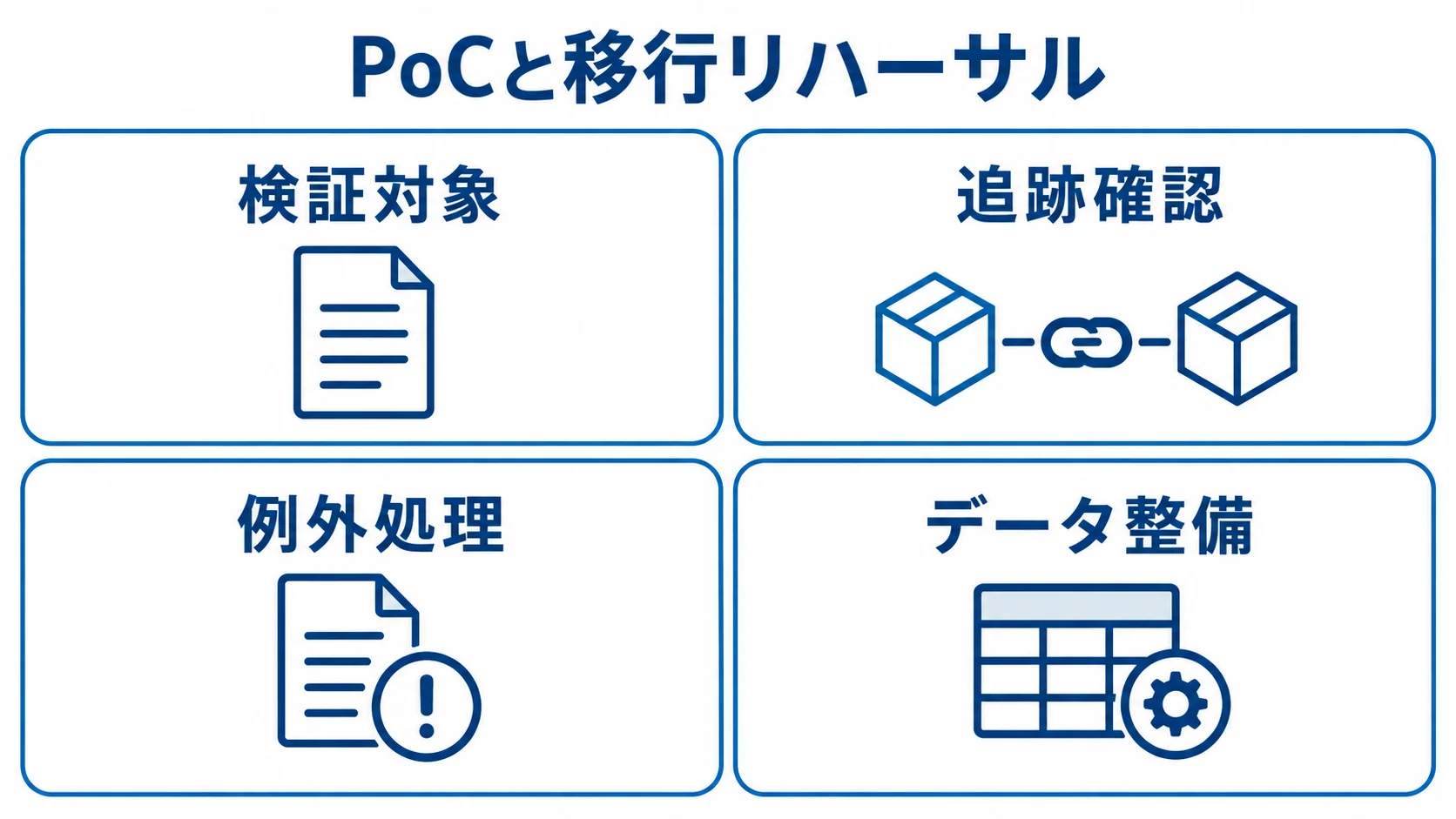 PoCと移行リハーサルの確認項目を4つのパネルで示した図。 PoCと移行リハーサルで確認する検証対象、追跡確認、例外処理、データ整備の4項目。