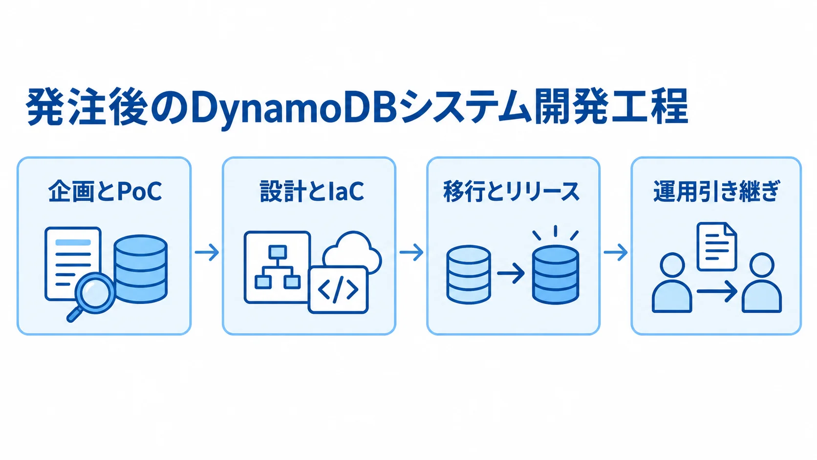 DynamoDBシステム開発の工程図 企画とPoC、設計とIaC、移行とリリース、運用引き継ぎの順に進む開発工程図。