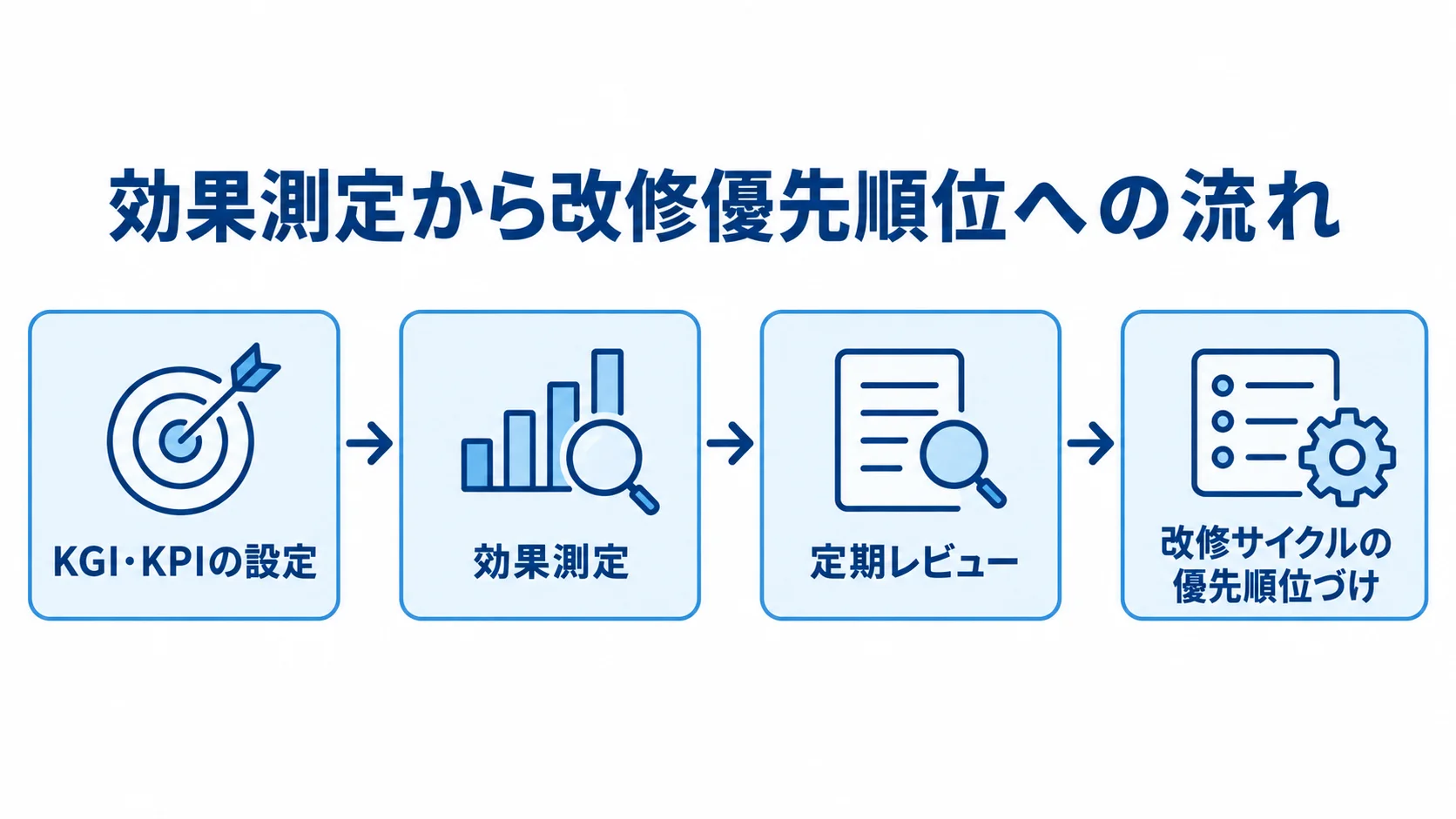 測定結果を次のUI改修につなげる流れ KGI・KPIの設定から効果測定、定期レビュー、改修の優先順位づけへ進む図