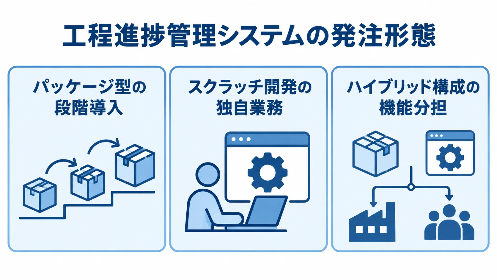 工程進捗管理システムの発注形態 工程進捗管理システムの発注形態を、段階導入・独自業務・機能分担の3パネルで示す図。