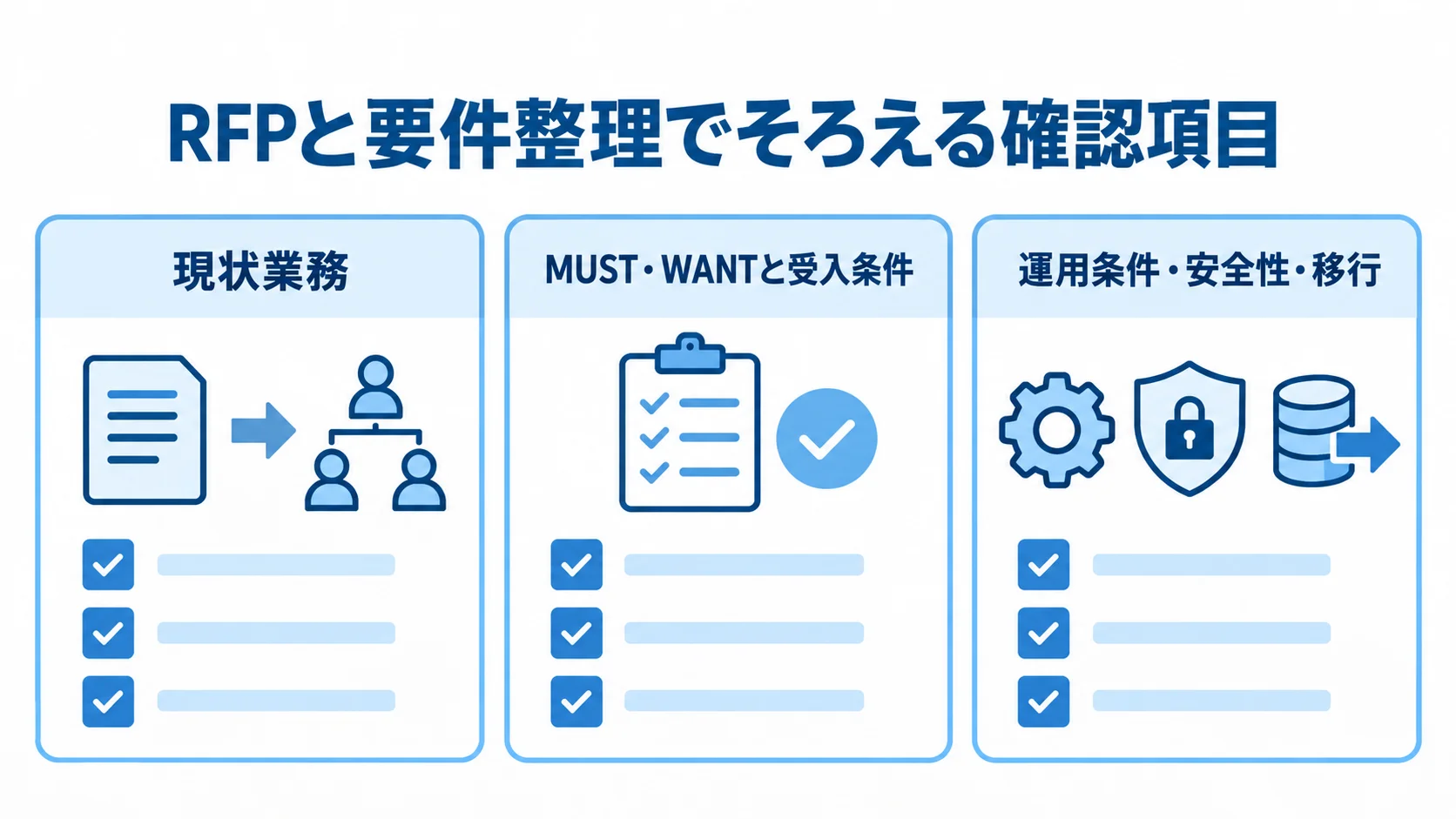 RFPの要件整理でそろえる3つの確認領域 現状業務、要件と受入条件、運用や移行の条件を3つの確認カードに整理した図。