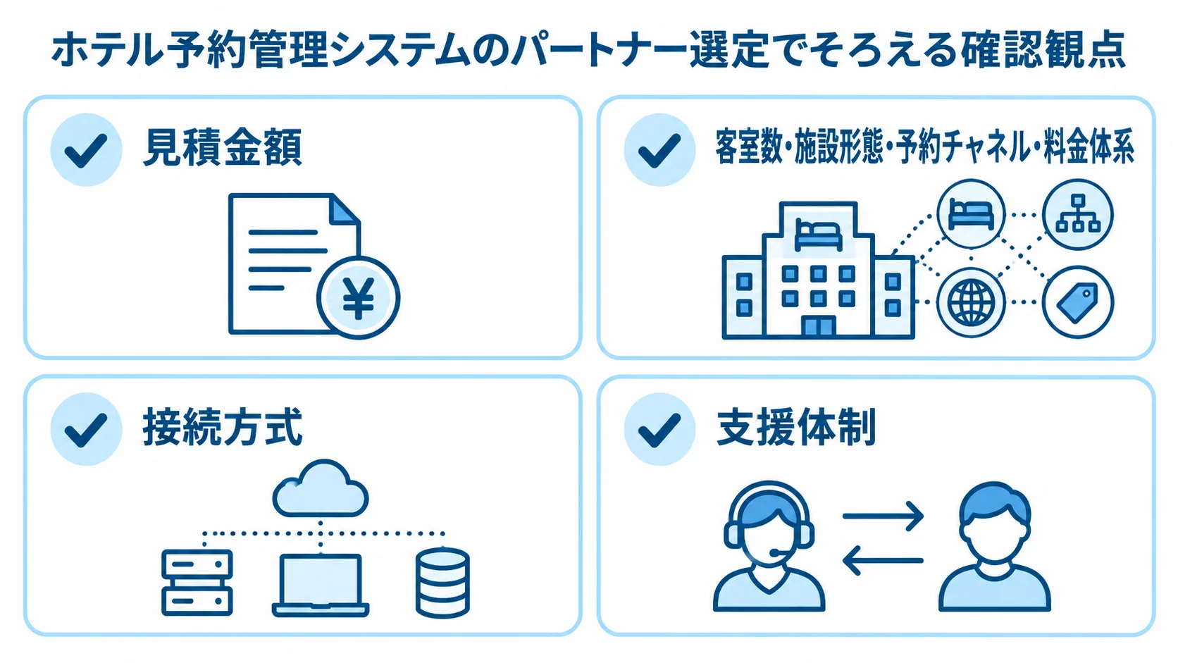 ホテル予約管理システムのパートナー選定でそろえる確認観点 ホテル予約管理システムのパートナー選定で確認する見積金額、施設条件に近い実績、接続方式、支援体制をチェックカードで示した図。