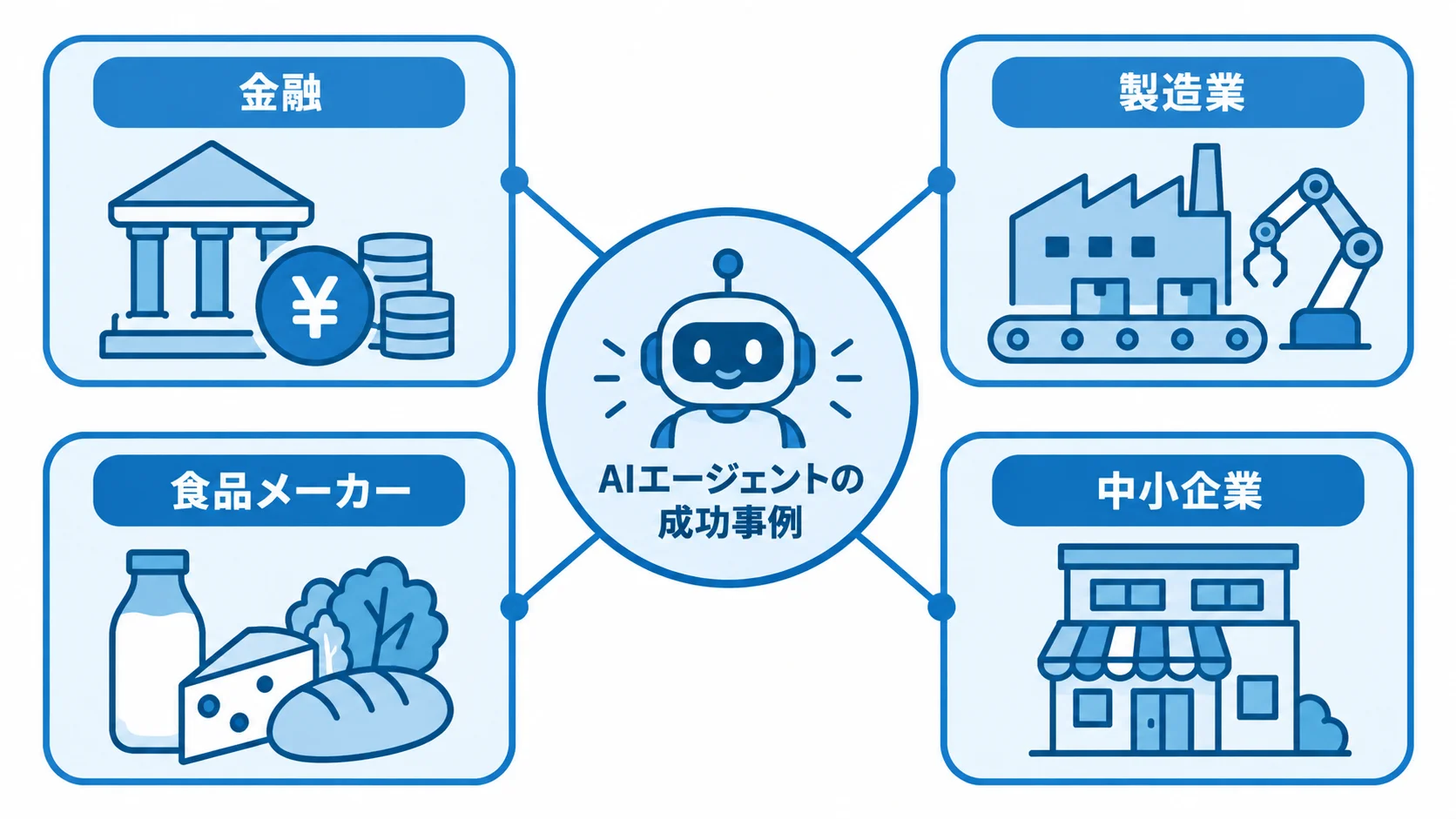 AIエージェントの成功事例を中心に、金融、製造業、食品メーカー、中小企業へ広がる構成を示した図です。