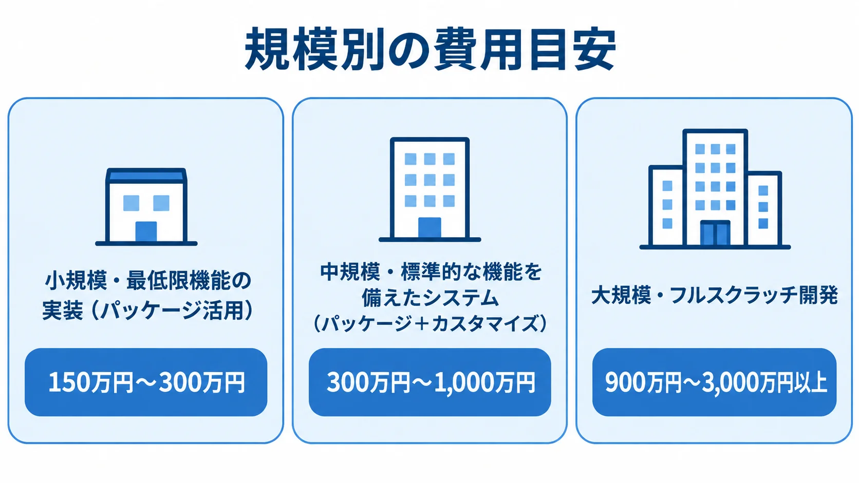 オークションシステムの規模別開発費用 小規模、中規模、大規模のオークションシステム開発費用を、それぞれ本文記載の価格帯とともに示す図解。