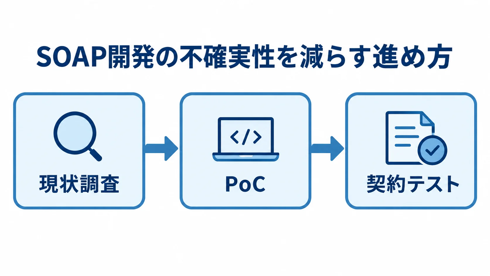 SOAP開発で現状調査から契約テストへ進む流れ SOAP開発の流れを、現状調査、PoC、契約テストの順に示した図。