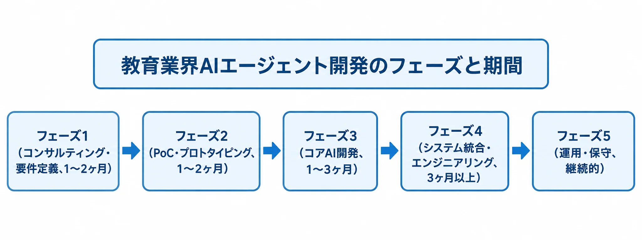 教育業界AIエージェント開発を、要件定義から運用・保守まで5フェーズと期間で示す図。