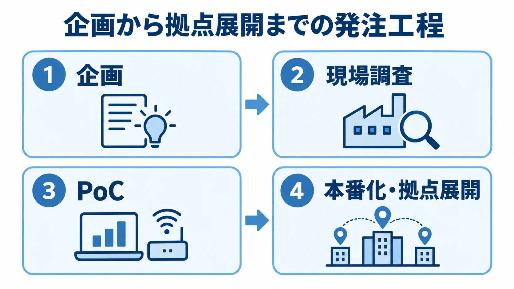 IoTプラットフォーム開発の4段階の発注工程 IoTプラットフォームの発注工程を、企画、現場調査、PoC、本番化・拠点展開の4つのパネルで示した図。