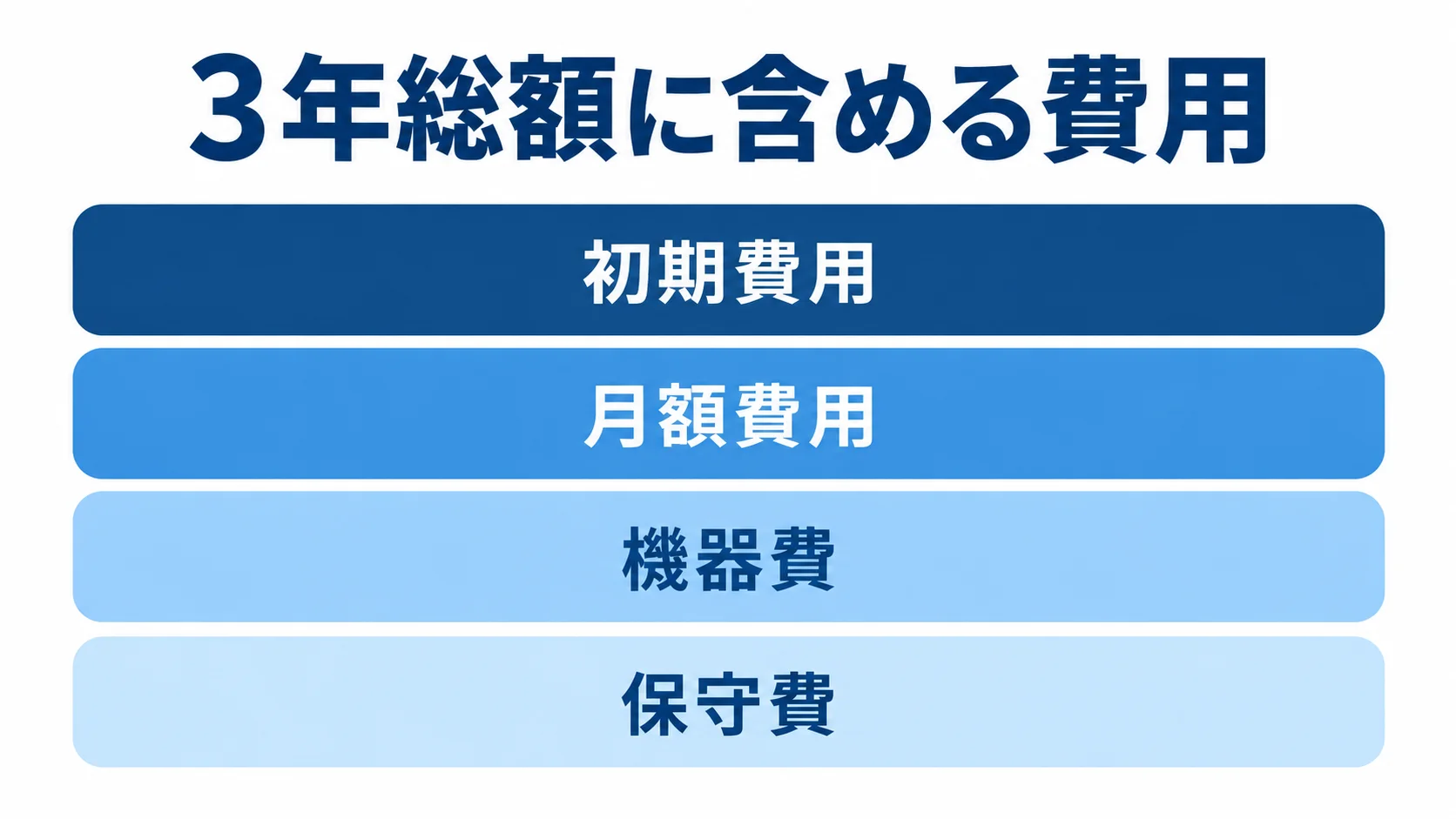 内見予約システムの3年総額を構成する費用 3年総額を構成する初期費用、月額費用、機器費、保守費を4層で示す図解。