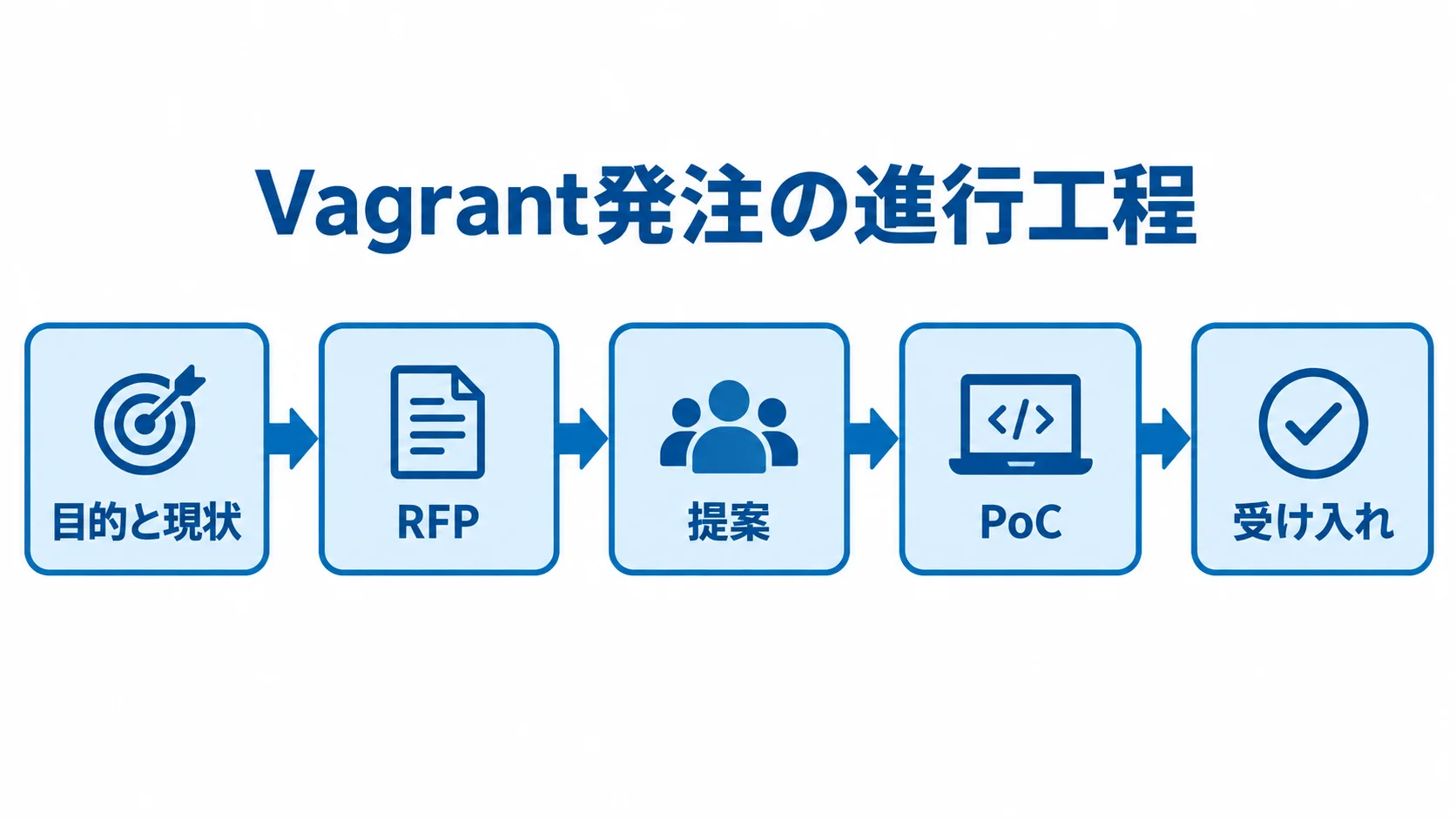 Vagrantの発注から受け入れまでの工程 Vagrantの発注に向けて目的と現状、RFP、提案、PoC、受け入れへ進む工程図。