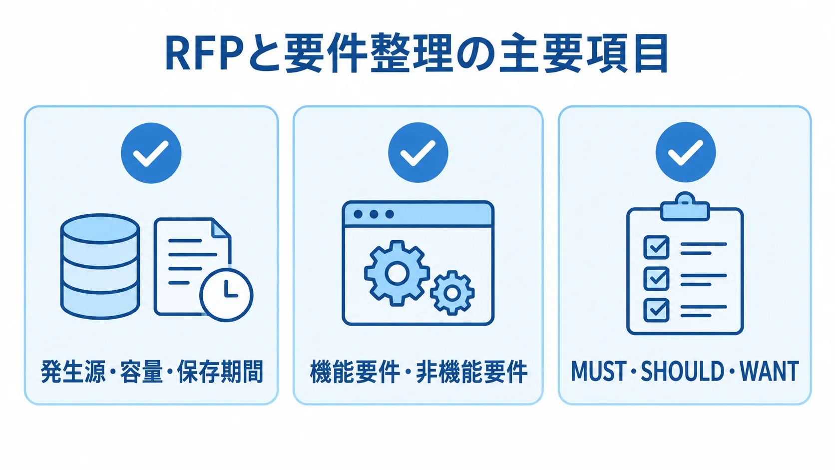 RFPと要件整理の主要項目 RFPと要件整理でまとめる発生源・容量・保存期間、機能要件・非機能要件、MUST・SHOULD・WANTの3項目を並べた図。