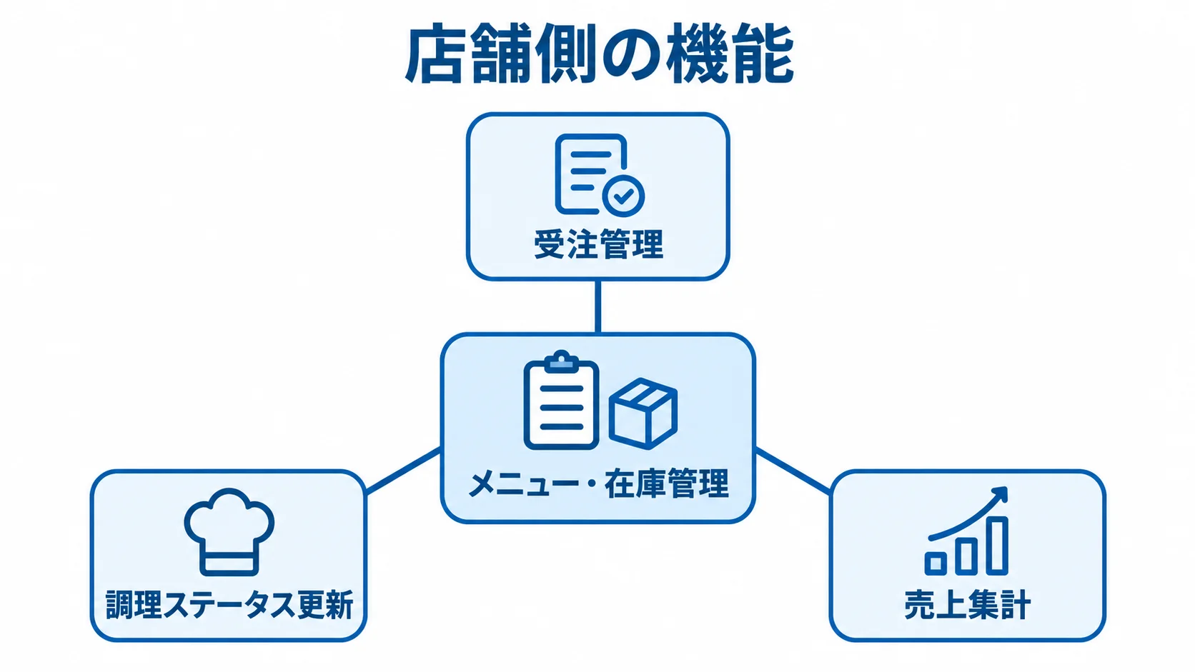 店舗側の機能と営業情報を支える管理機能 メニュー・在庫管理を中心に、受注管理、調理ステータス更新、売上集計を周囲に配置した図解。