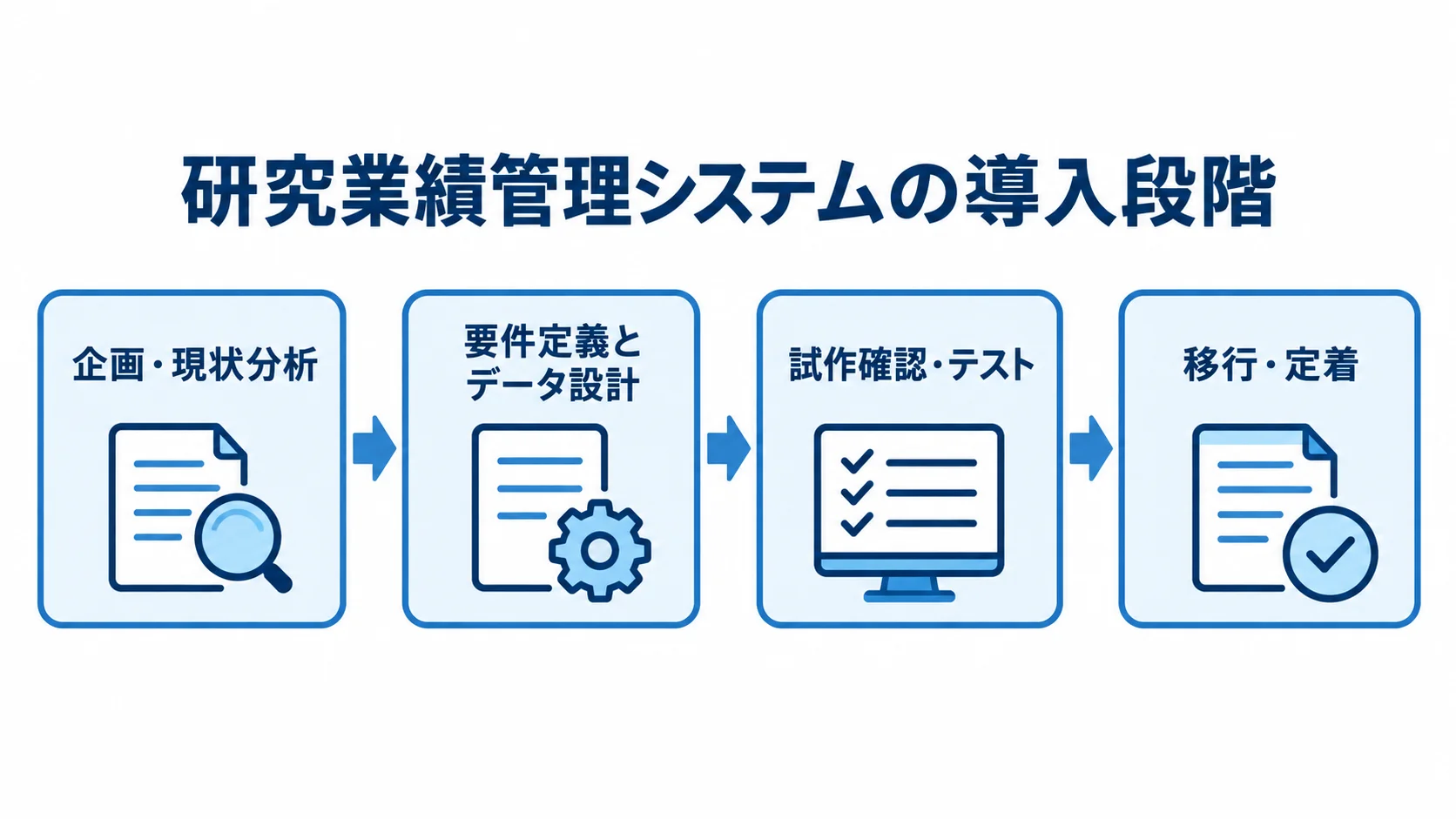 研究業績管理システム導入の段階を示す図 企画・現状分析から要件定義とデータ設計、試作確認・テスト、移行・定着へ進む図。