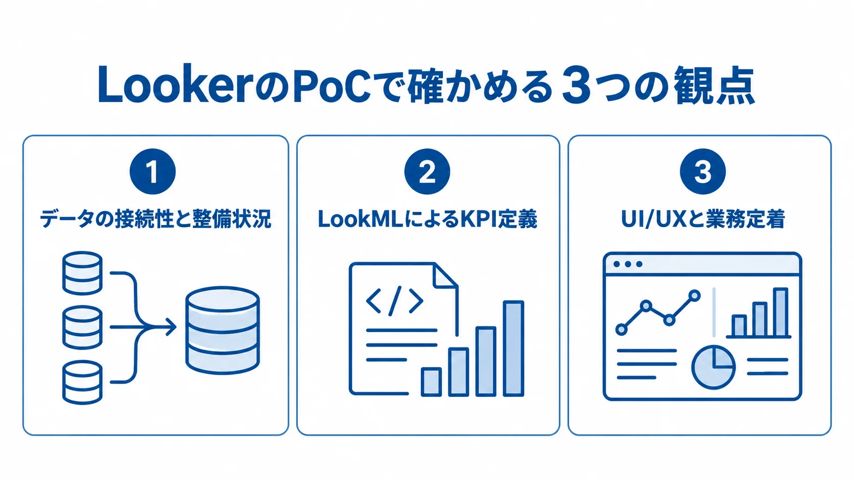 LookerのPoCにおける3つの検証観点 LookerのPoCで確認するデータの接続と整備、LookMLによるKPI定義、UI/UXと業務定着の3観点を示した図